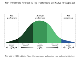 Non Performers Average And Top Performers Bell Curve For