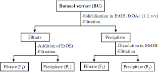 Figure S1. The fractionation scheme of the BU extracts from Daucus ...