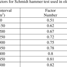 Rebound Hammer Test Download Scientific Diagram