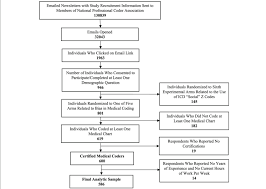 Flow Chart Of Respondent Recruitment Attrition And