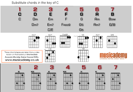 Substitute Chords For The Key Of C