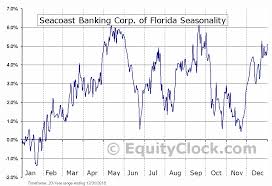 Seacoast Banking Corp Of Florida Nasd Sbcf Seasonal Chart