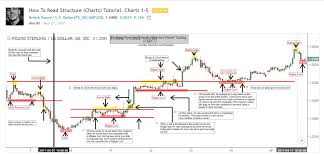 How To Read Bitcoin Charts Steemit