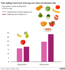 Fruit And Veg For A Longer Life Eat 10 A Day Bbc News