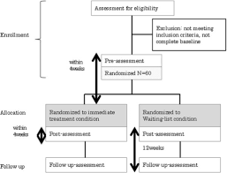 Consort Flow Chart Of The Clinical Trial The Allocatio Open I