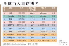 全球10大網站：谷歌冠軍、兩色情網站擠進排名中國僅一網站入榜 | 信傳媒