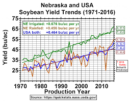 Soybean And Corn Yield And Acreage Trends Through 2016