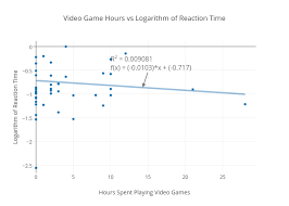 Video Game Hours Vs Logarithm Of Reaction Time Scatter