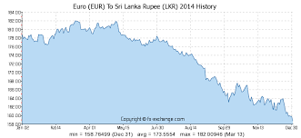 Euro Eur To Sri Lanka Rupee Lkr History Foreign Currency