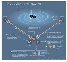 ligo type gravitational wave detector