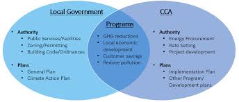 Cca Programs For Climate Action