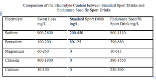 Energy And Electrolyte Considerations