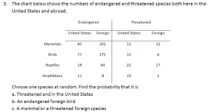 Solved 3 The Chart Below Shows The Numbers Of Endangered
