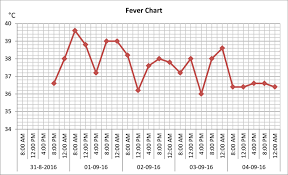 Fever Chart During The Admittance In The Infectious Diseases