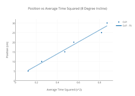 Position Vs Average Time Squared 8 Degree Incline