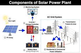 china components of a pv power plant