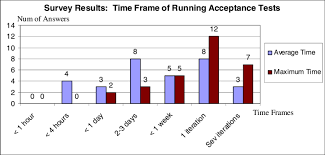 This Chart Shows The Survey Results Of The Time Frame