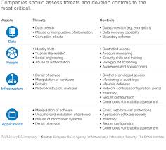 A New Posture For Cybersecurity In A Networked World Mckinsey