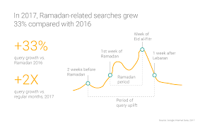 Bagaimana persediaan anda untuk menghadapi bulan ramadhan tahun 2020? During Ramadan In Malaysia And Indonesia Technology Helps Out All Month Long