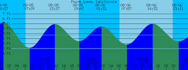 Point Loma California Tide Prediction And More