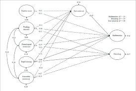 Bayesian Structural Equation Model For