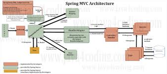 spring mvc architecture java4coding