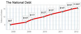 Has National Debt Increased More Under Obama Than Bush