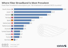 Chart Where Fiber Broadband Is Most Prevalent Statista