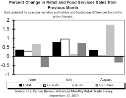 Economy U S Retail And Food Services Sales Report For