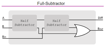 It gives two outputs, subtraction and borrow. Binary Subtraction Using Logic Gates 101 Computing