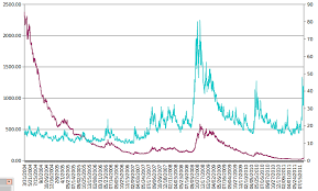 Vix Vs Vxx Historical Graph The Intelligent Investor Blog