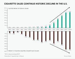 Cigarette Sales In The U S Continue Historic Decline Into