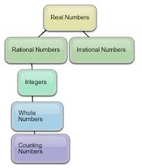 Order Real Numbers Read Algebra Ck 12 Foundation