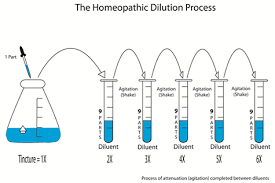 Understanding Homeopathic Potencies And Dilutions