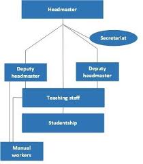 The Organizational Structure Of The Four Grade Secondary