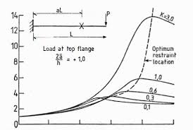 effective length of large cantilever