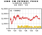 Lead Futures Prices And Price Charts Investmentmine