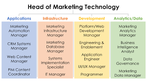 Martech And The Modern Marketing Org Study Results Chief