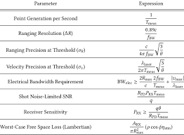 1 Summary Of Fmcw Lidar System Formula
