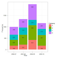 Showing Data Values On Stacked Bar Chart In Ggplot2 Stack