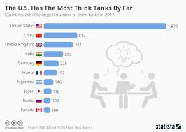 Chart The U S Has The Most Think Tanks By Far Statista