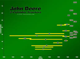 Tractordata Com John Deere Two Cylinder Series Tractors Chart