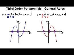 Precalculus 3 Graphing Polynomial