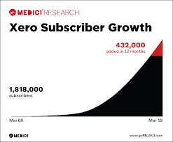 Zero To Xero The Growth Story Of A Leading Saas Provider