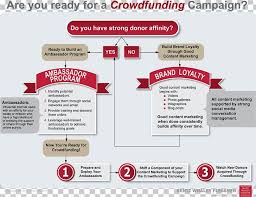 Crowdfunding Fundraising Charitable Organization Flowchart