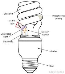 Difference Between Cfl Led Bulbs With Comparison Chart