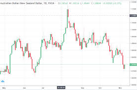 Aud Nzd Trade Recommendation Entry Target Stop Loss