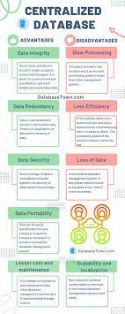 what is centralized database
