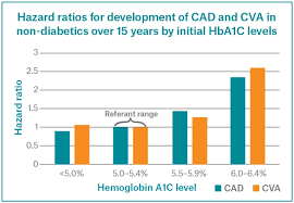 hemoglobin a1c levels in non diabetics