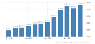 Pakistan Central Government Debt 2019 Data Chart